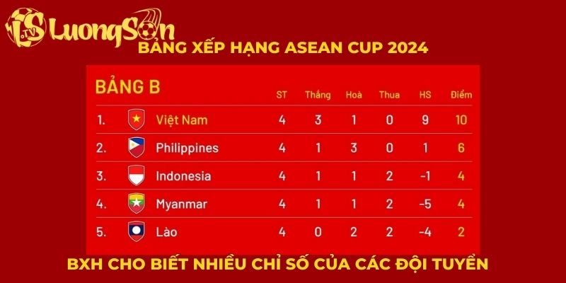 BXH cho biết nhiều chỉ số của các đội tuyển