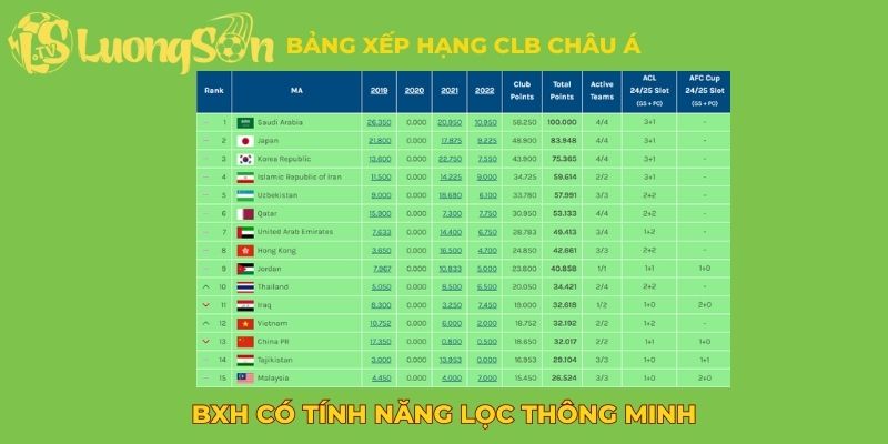 BXH có tính năng lọc thông minh